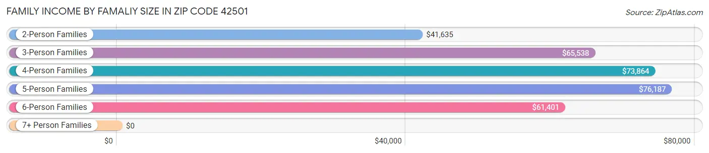 Family Income by Famaliy Size in Zip Code 42501