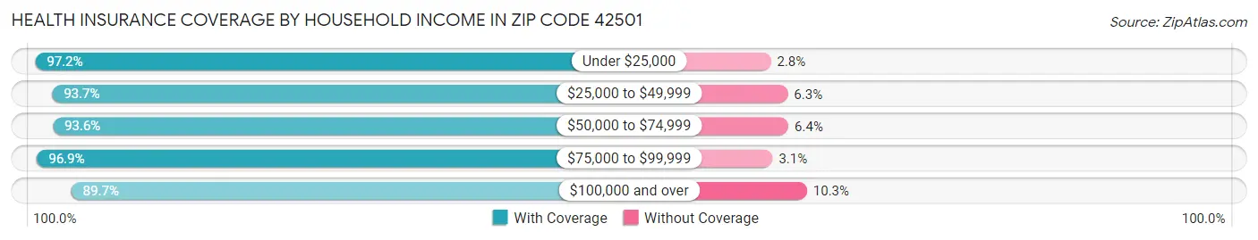 Health Insurance Coverage by Household Income in Zip Code 42501