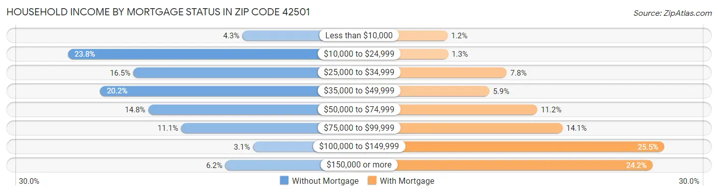 Household Income by Mortgage Status in Zip Code 42501