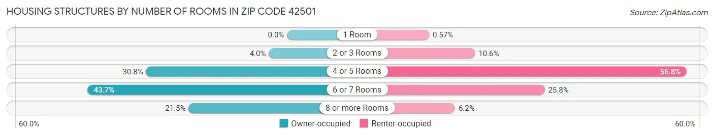 Housing Structures by Number of Rooms in Zip Code 42501