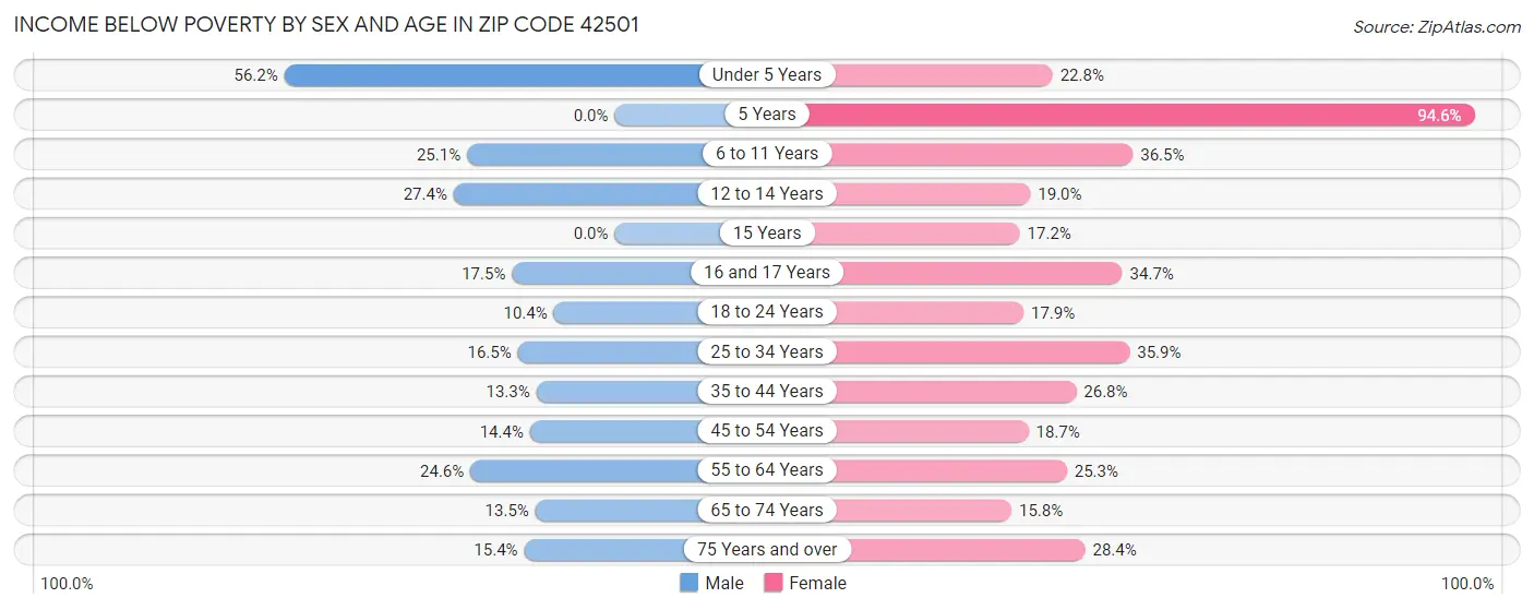 Income Below Poverty by Sex and Age in Zip Code 42501