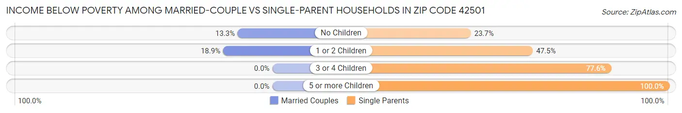 Income Below Poverty Among Married-Couple vs Single-Parent Households in Zip Code 42501