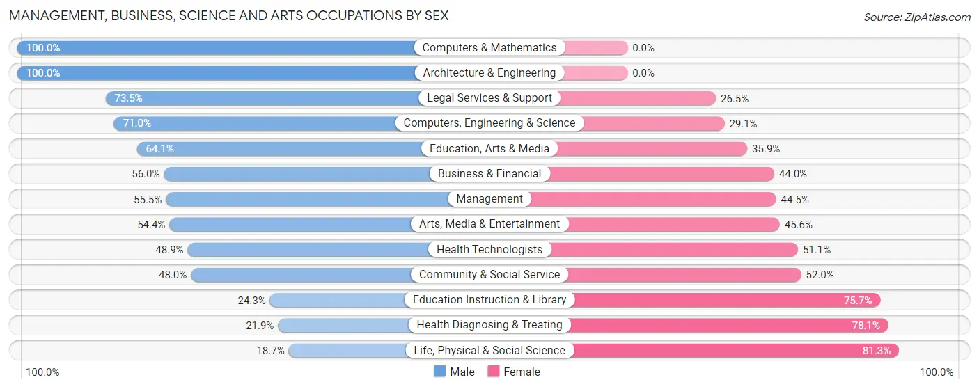 Management, Business, Science and Arts Occupations by Sex in Zip Code 42501