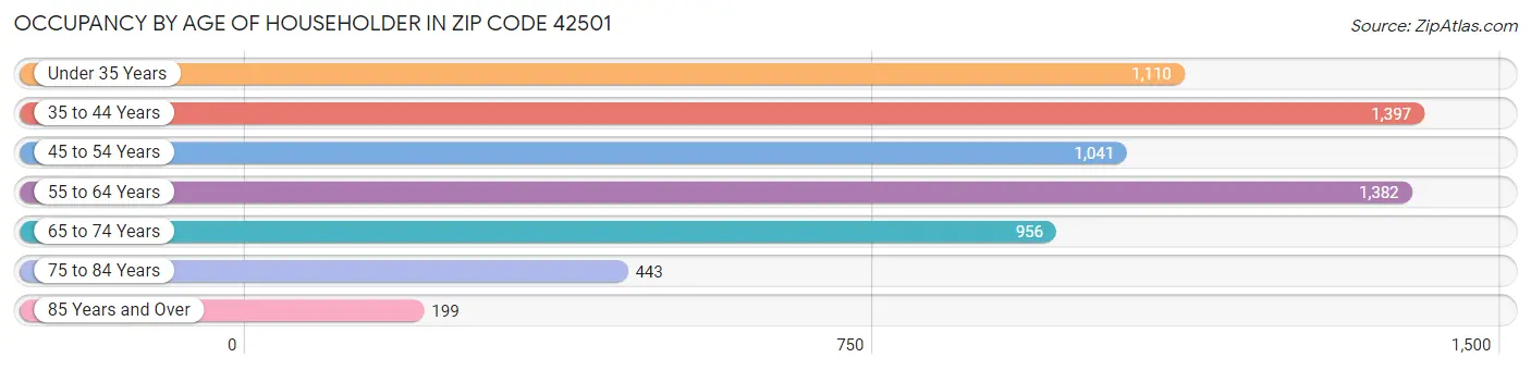 Occupancy by Age of Householder in Zip Code 42501