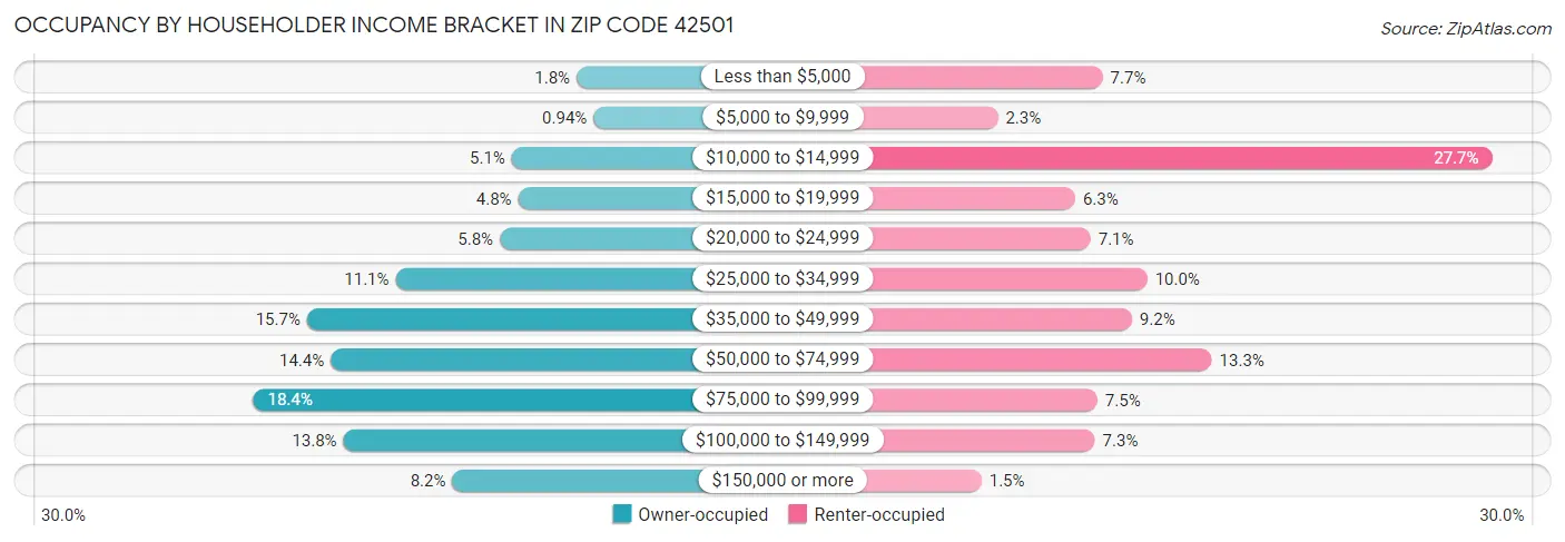 Occupancy by Householder Income Bracket in Zip Code 42501