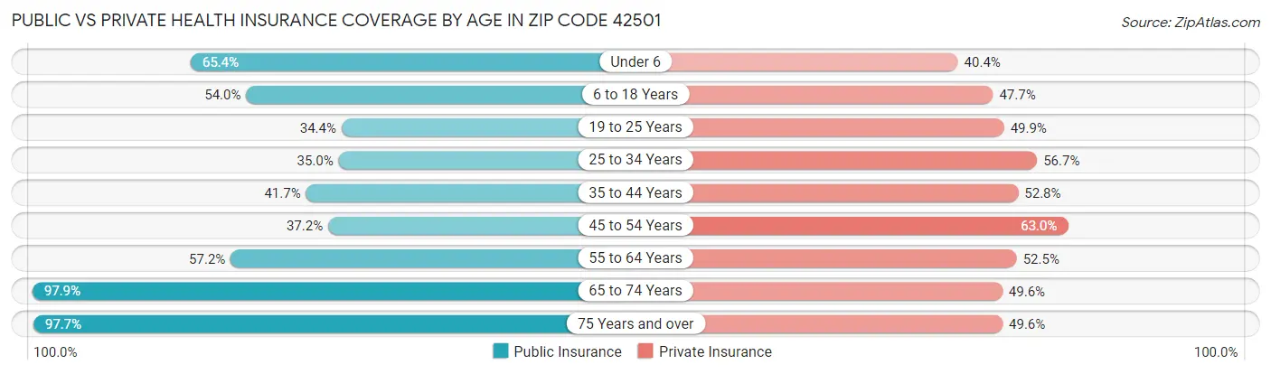 Public vs Private Health Insurance Coverage by Age in Zip Code 42501