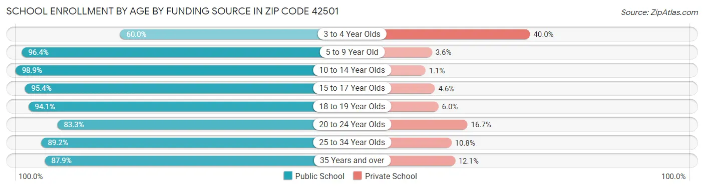 School Enrollment by Age by Funding Source in Zip Code 42501
