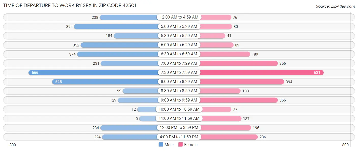 Time of Departure to Work by Sex in Zip Code 42501