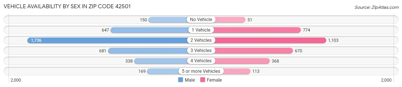 Vehicle Availability by Sex in Zip Code 42501