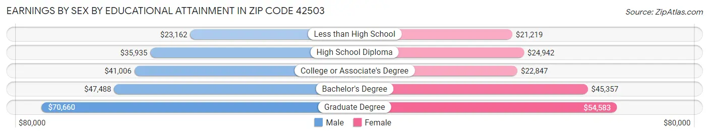 Earnings by Sex by Educational Attainment in Zip Code 42503