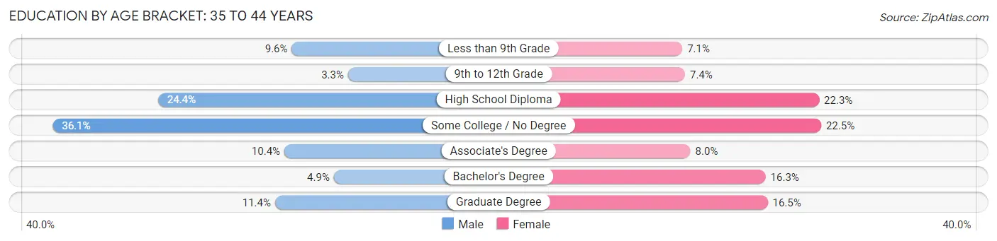 Education By Age Bracket in Zip Code 42503: 35 to 44 Years