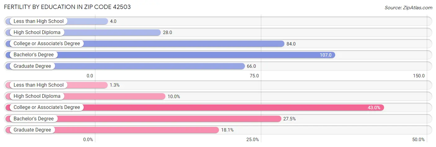 Female Fertility by Education Attainment in Zip Code 42503