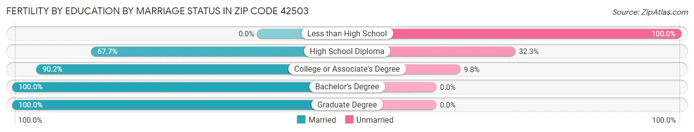 Female Fertility by Education by Marriage Status in Zip Code 42503