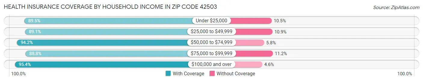 Health Insurance Coverage by Household Income in Zip Code 42503