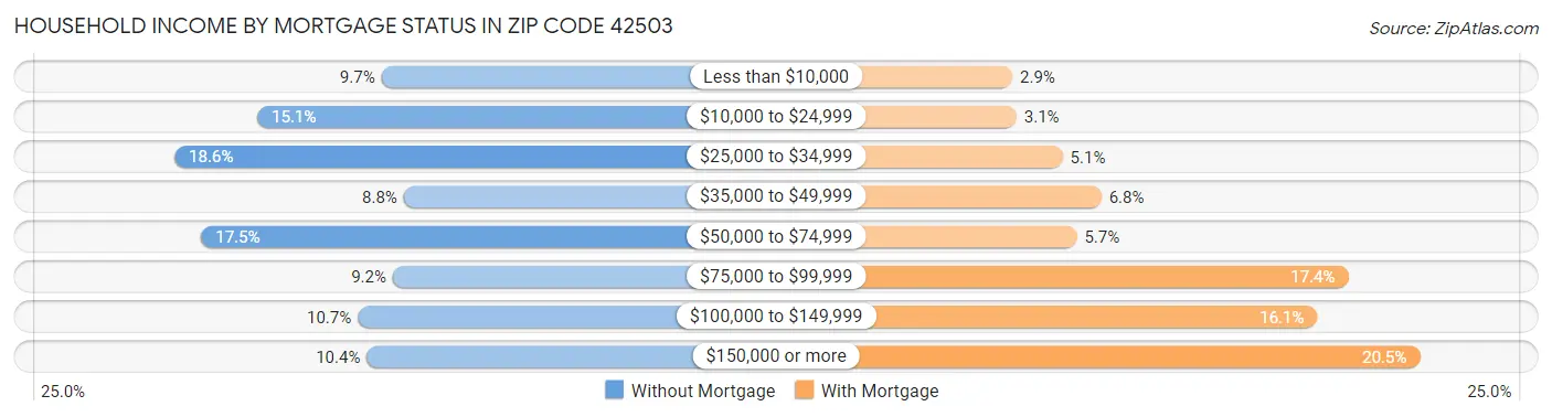 Household Income by Mortgage Status in Zip Code 42503