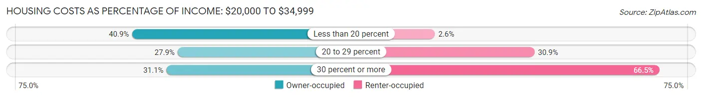 Housing Costs as Percentage of Income in Zip Code 42503: <span>$20,000 to $34,999</span>