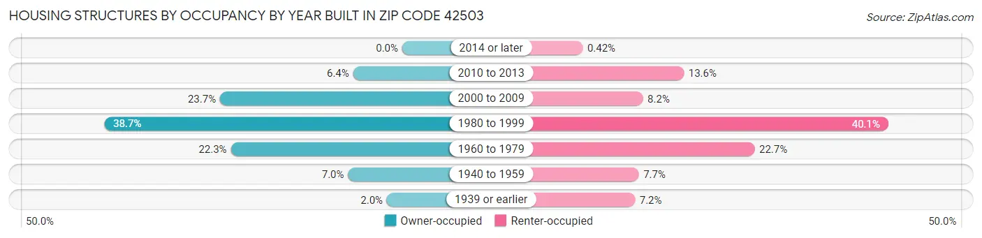 Housing Structures by Occupancy by Year Built in Zip Code 42503