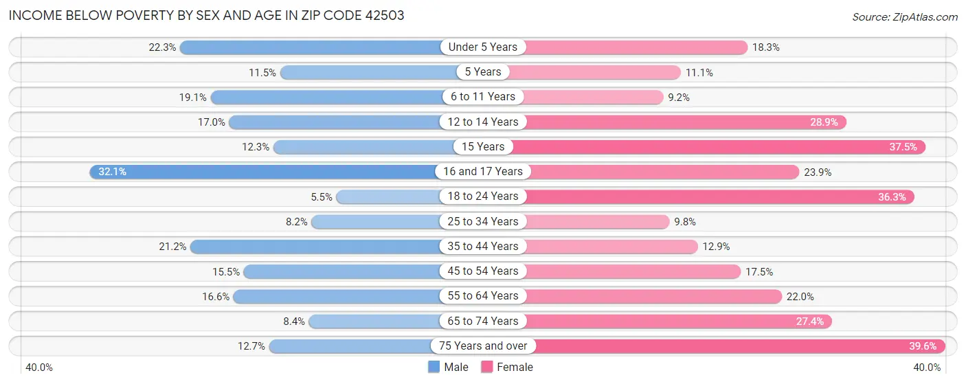 Income Below Poverty by Sex and Age in Zip Code 42503