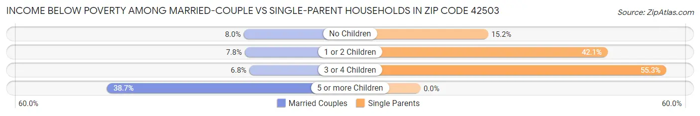 Income Below Poverty Among Married-Couple vs Single-Parent Households in Zip Code 42503