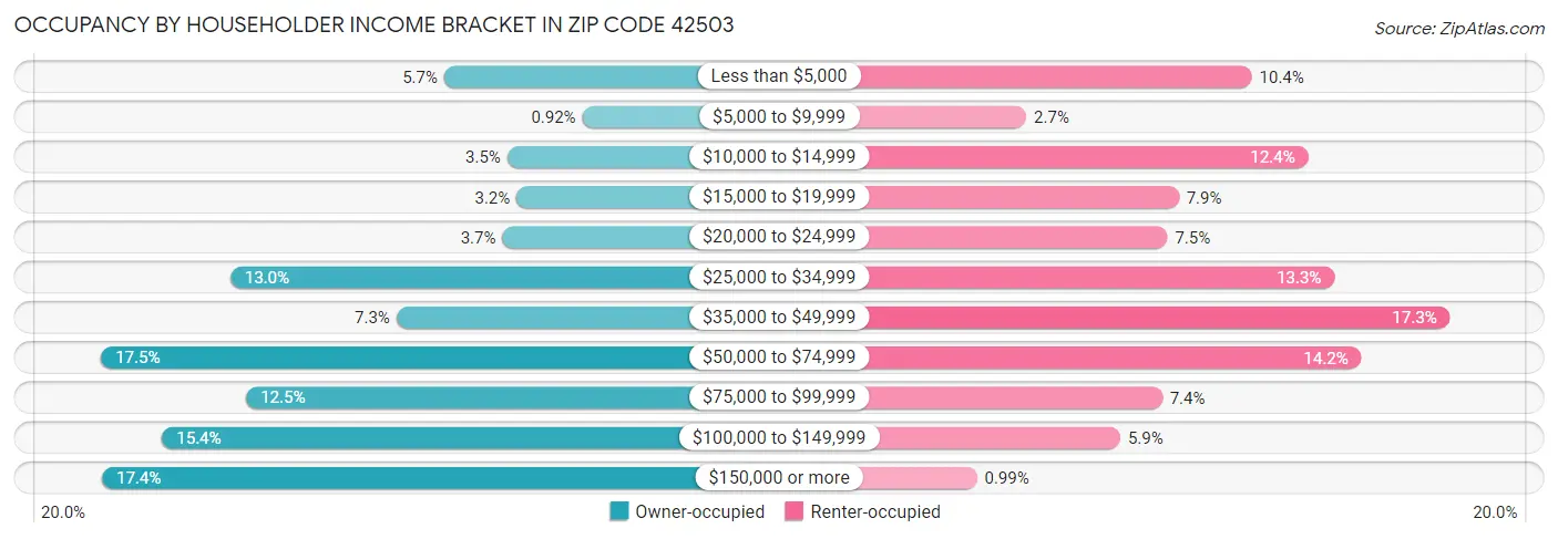 Occupancy by Householder Income Bracket in Zip Code 42503