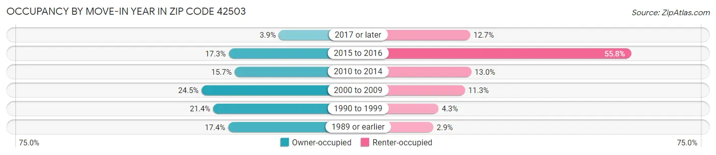 Occupancy by Move-In Year in Zip Code 42503