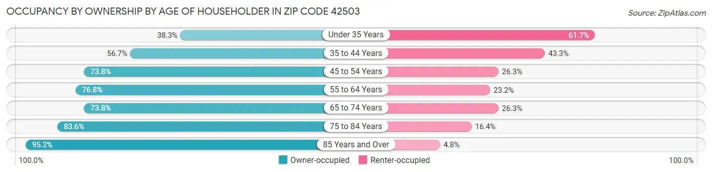 Occupancy by Ownership by Age of Householder in Zip Code 42503