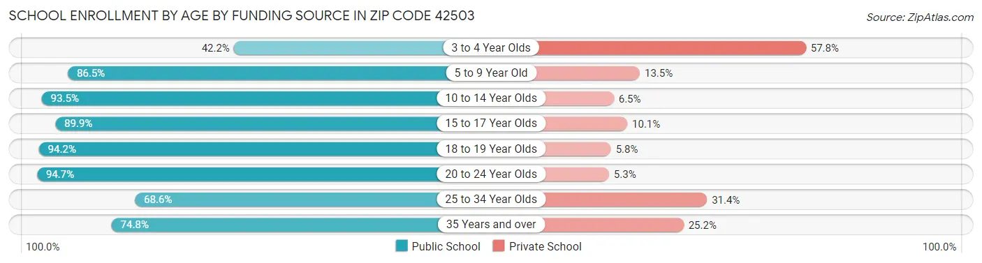 School Enrollment by Age by Funding Source in Zip Code 42503