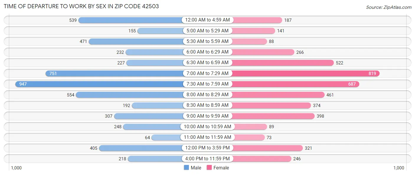 Time of Departure to Work by Sex in Zip Code 42503