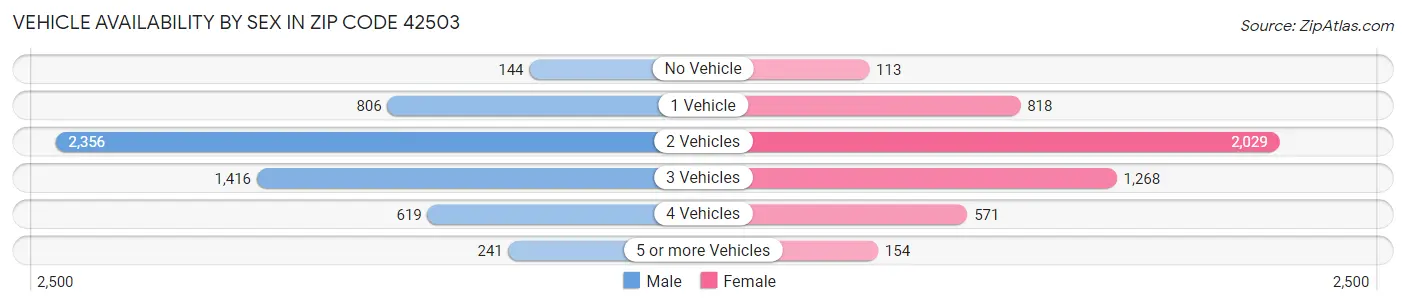 Vehicle Availability by Sex in Zip Code 42503