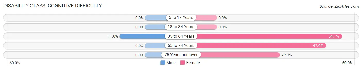 Disability in Zip Code 42516: <span>Cognitive Difficulty</span>