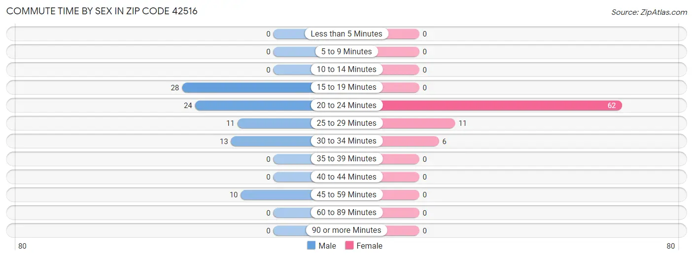 Commute Time by Sex in Zip Code 42516