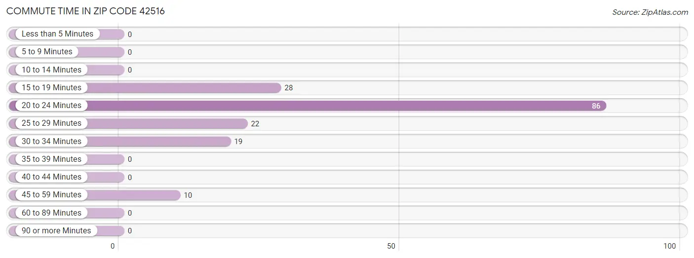 Commute Time in Zip Code 42516