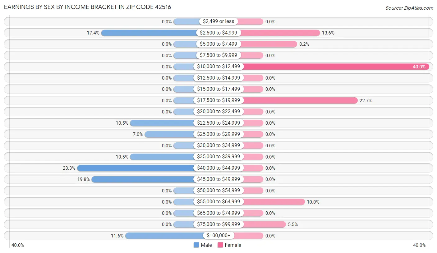 Earnings by Sex by Income Bracket in Zip Code 42516