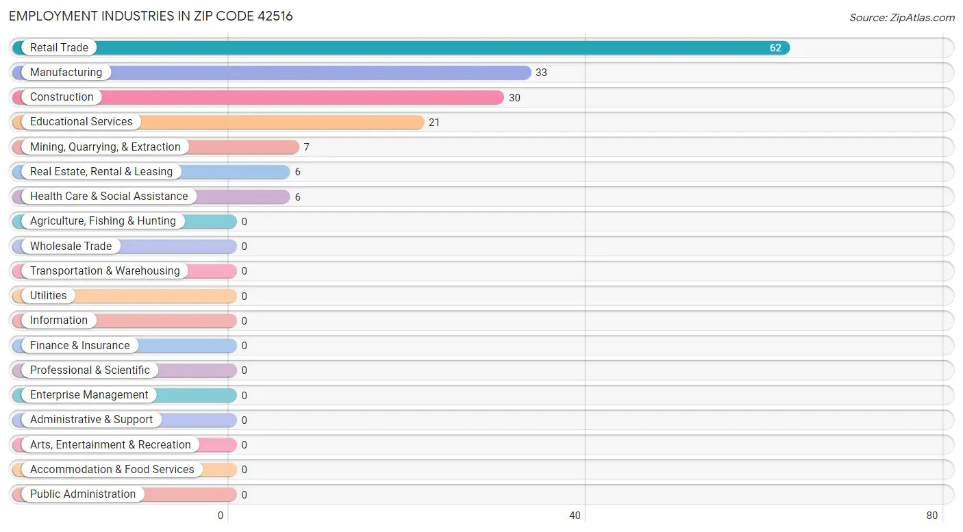 Employment Industries in Zip Code 42516