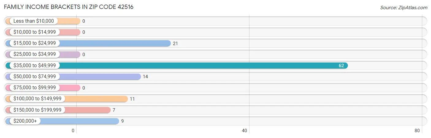 Family Income Brackets in Zip Code 42516