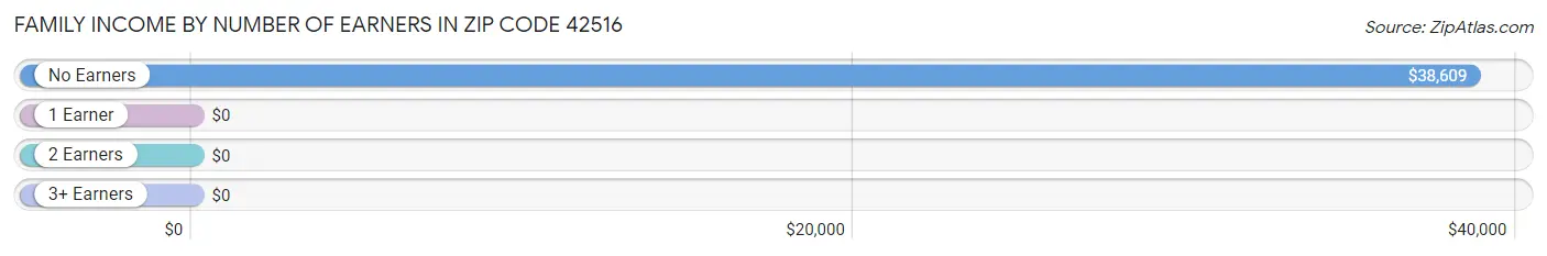 Family Income by Number of Earners in Zip Code 42516