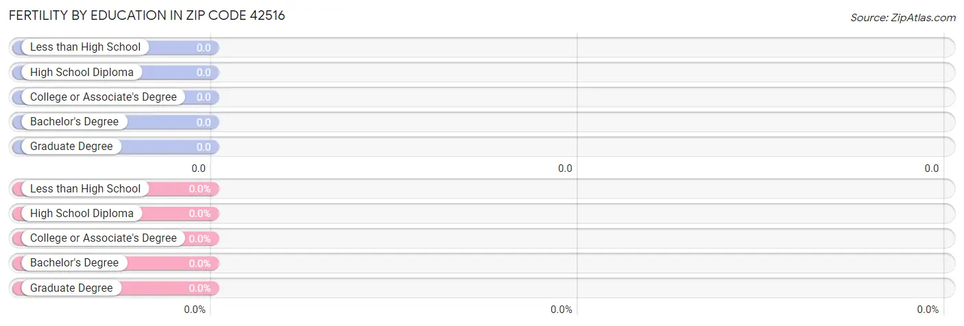 Female Fertility by Education Attainment in Zip Code 42516