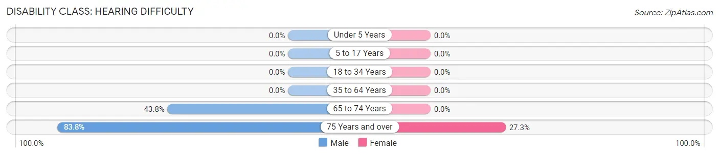 Disability in Zip Code 42516: <span>Hearing Difficulty</span>