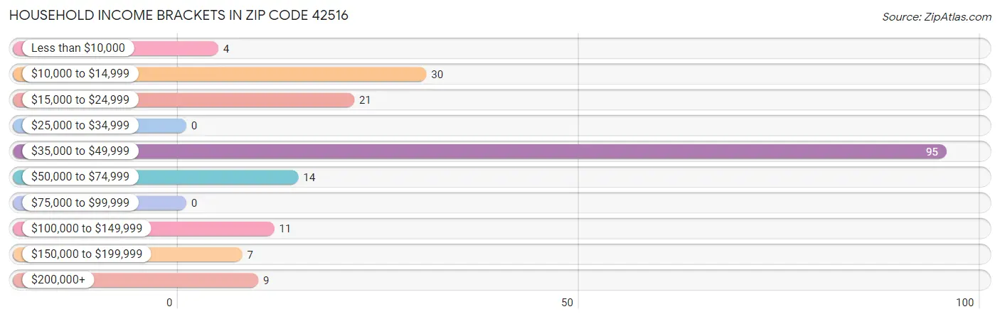 Household Income Brackets in Zip Code 42516