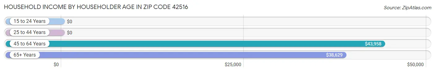 Household Income by Householder Age in Zip Code 42516