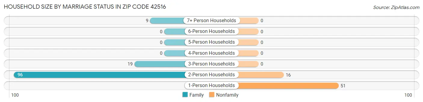 Household Size by Marriage Status in Zip Code 42516