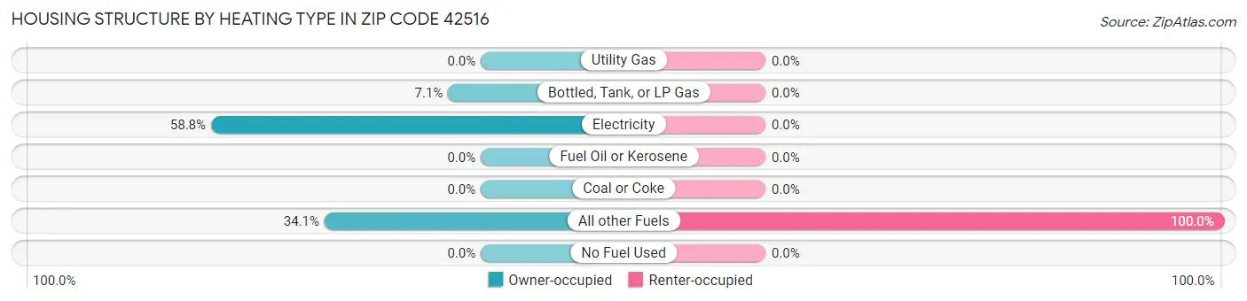 Housing Structure by Heating Type in Zip Code 42516