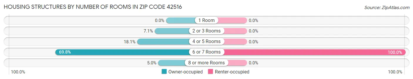 Housing Structures by Number of Rooms in Zip Code 42516