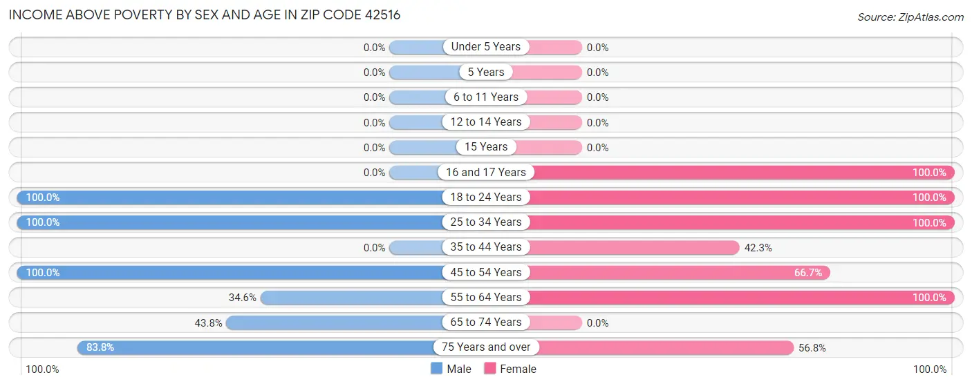 Income Above Poverty by Sex and Age in Zip Code 42516
