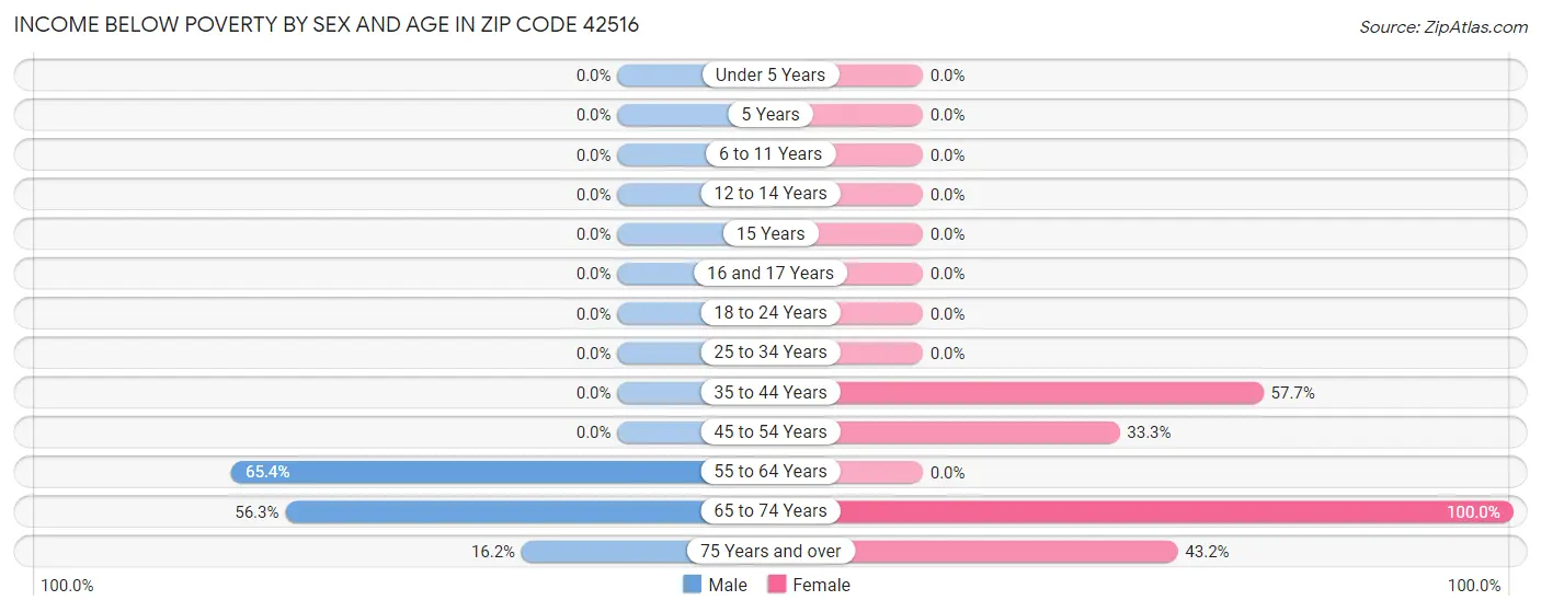 Income Below Poverty by Sex and Age in Zip Code 42516