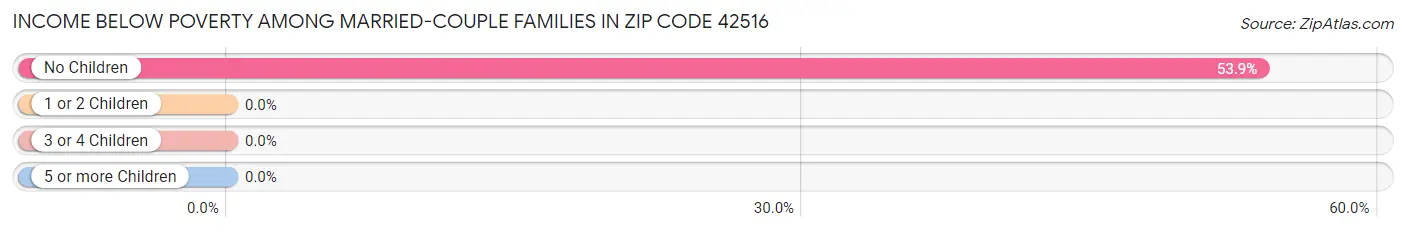 Income Below Poverty Among Married-Couple Families in Zip Code 42516