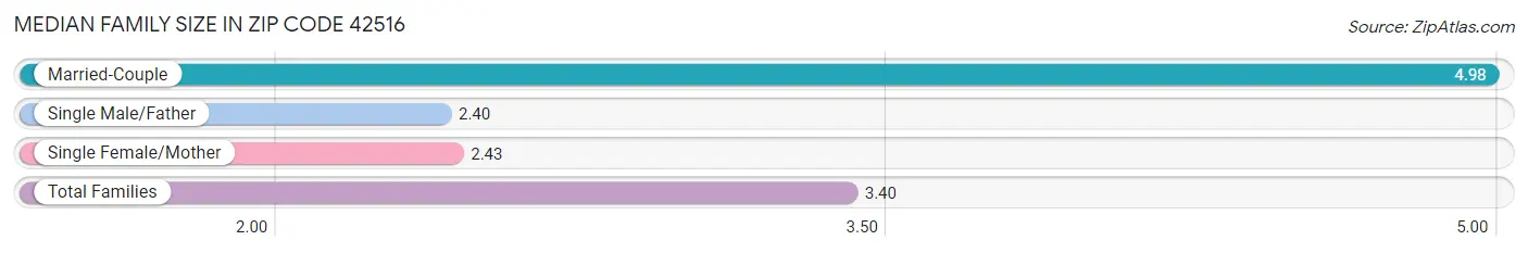 Median Family Size in Zip Code 42516