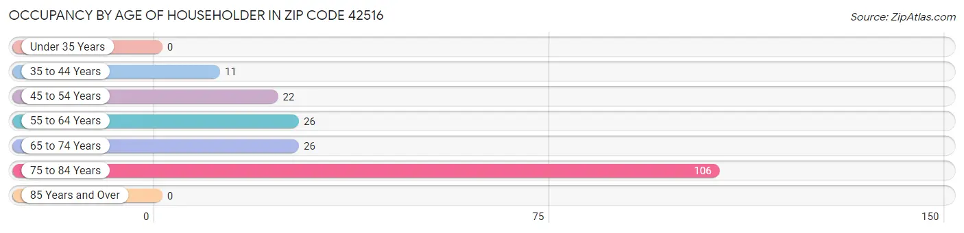 Occupancy by Age of Householder in Zip Code 42516