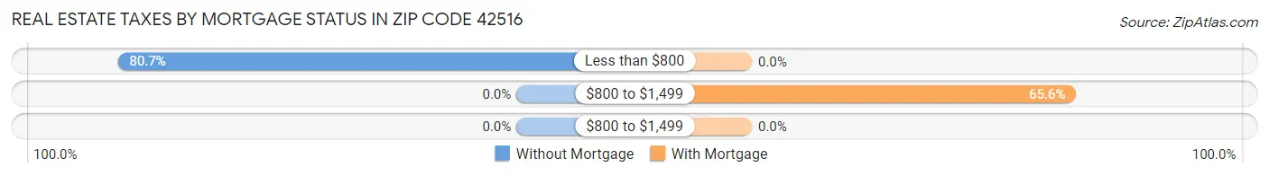 Real Estate Taxes by Mortgage Status in Zip Code 42516