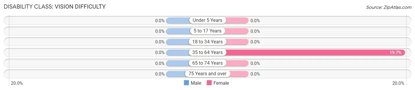 Disability in Zip Code 42516: <span>Vision Difficulty</span>